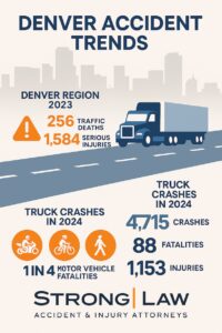 Infographic showing Denver accident trends with statistics on traffic deaths, truck crashes, and injury data, branded by Strong Law Accident & Injury Attorneys.