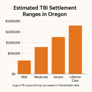 Bar chart comparing mild to lifetime care brain injury settlement amounts for TBI claims in Oregon