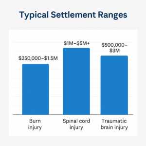Bar chart showing average settlement ranges for spinal cord injuries, burn injuries, and traumatic brain injuries in Tacoma.