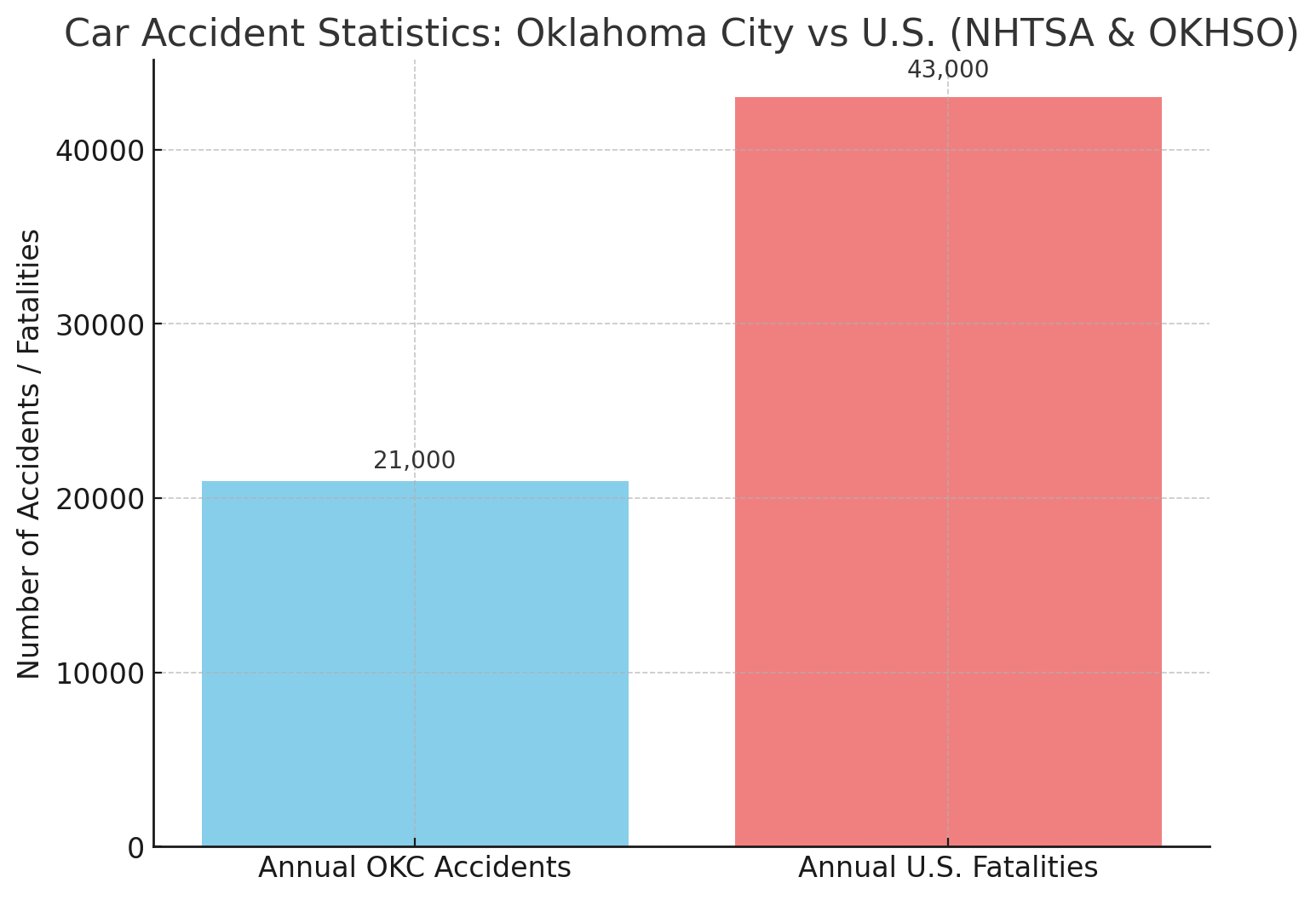 Car Accident Statistics