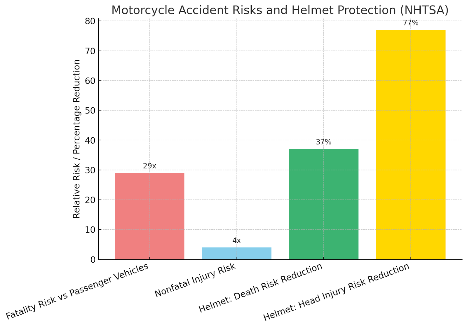Motorcycle accident statistics