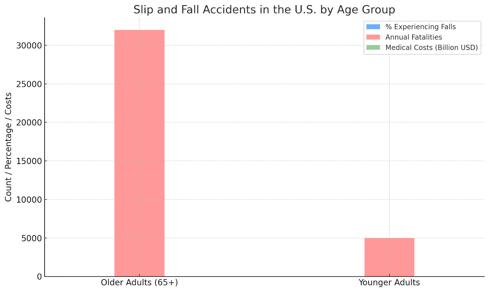 Slip and Fall Accidents in the U.S. by Age Group