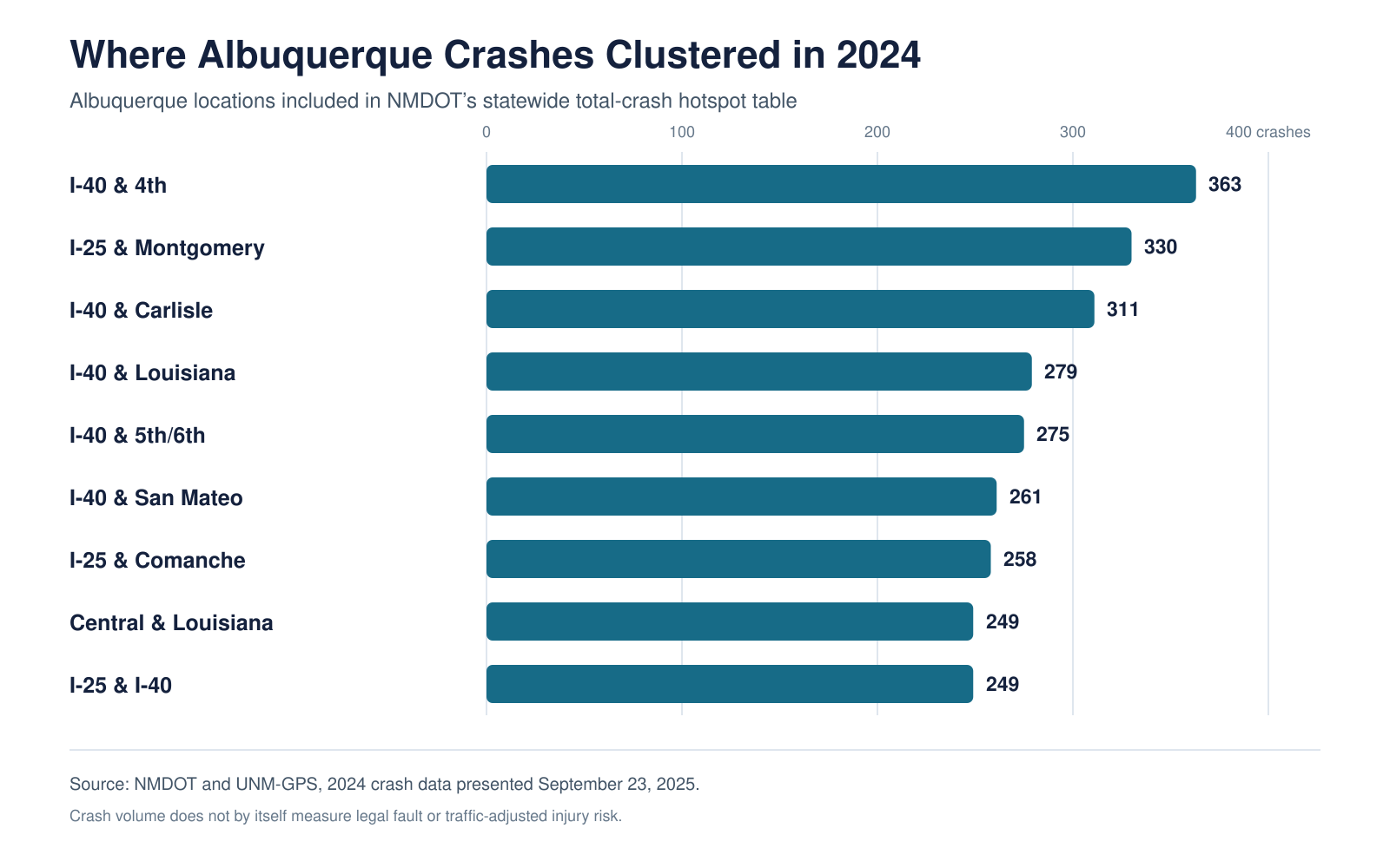 Albuquerque crash data showing I-40 and 4th with the most total crashes, Central and Louisiana with the most pedestrian crashes, and five locations tied for the most fatal crashes.