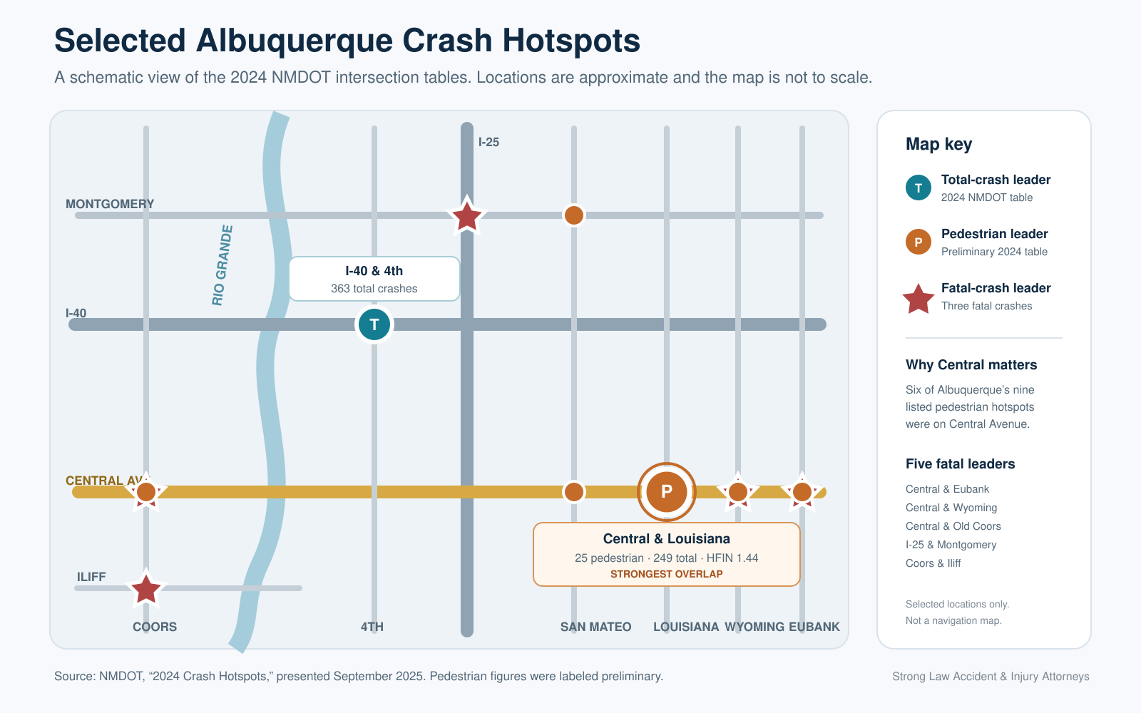 Albuquerque crash data showing I-40 and 4th with the most total crashes, Central and Louisiana with the most pedestrian crashes, and five locations tied for the most fatal crashes.