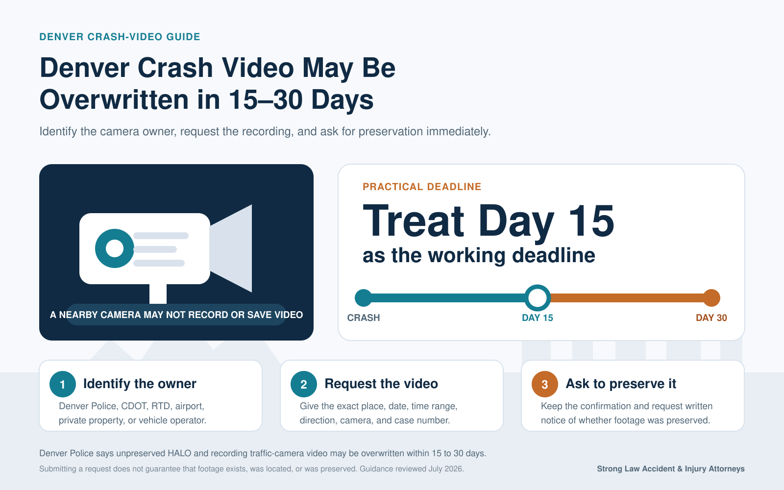 Denver traffic-camera footage timeline showing that unpreserved video may be overwritten within 15 to 30 days.