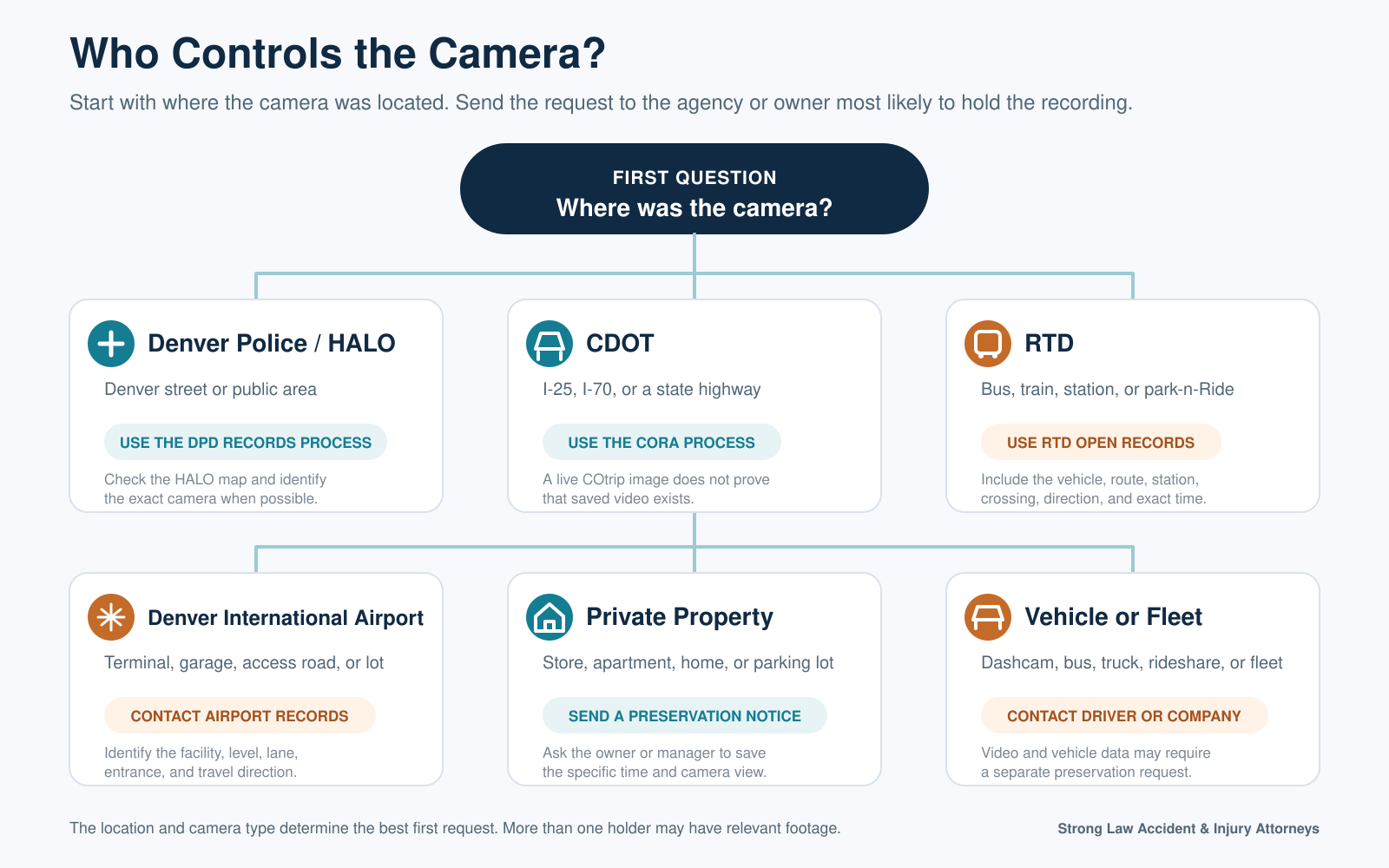 Decision guide for identifying whether Denver Police, CDOT, RTD, Denver International Airport, a private owner, or a vehicle operator may control crash video.