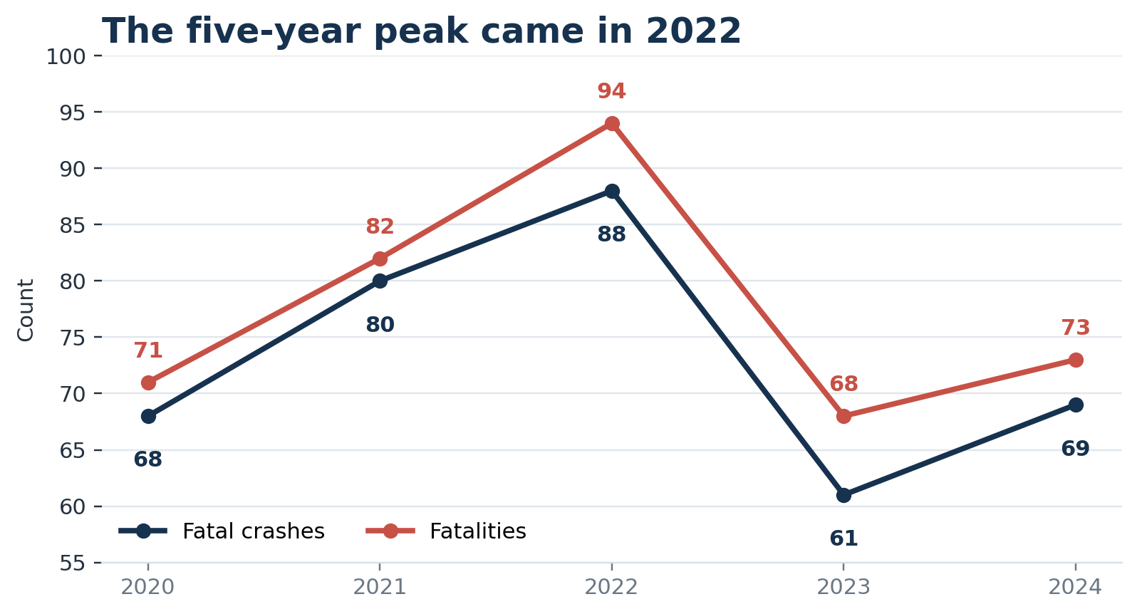 Line chart showing Salt Lake County fatal crashes and traffic deaths from 2020 through 2024, peaking in 2022.
