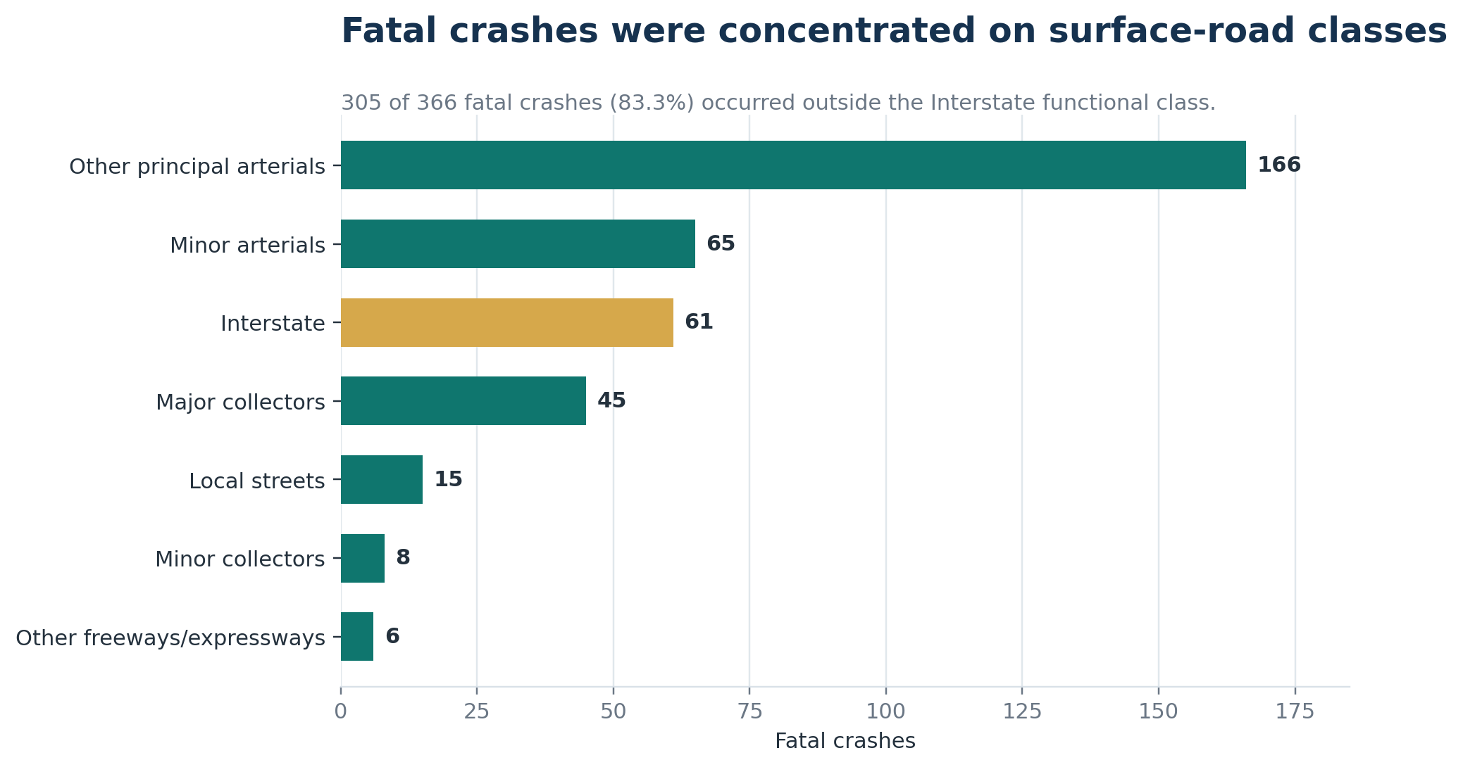Bar chart showing that 305 of 366 Salt Lake County fatal crashes occurred outside the Interstate functional class, including 284 on arterials and collectors.