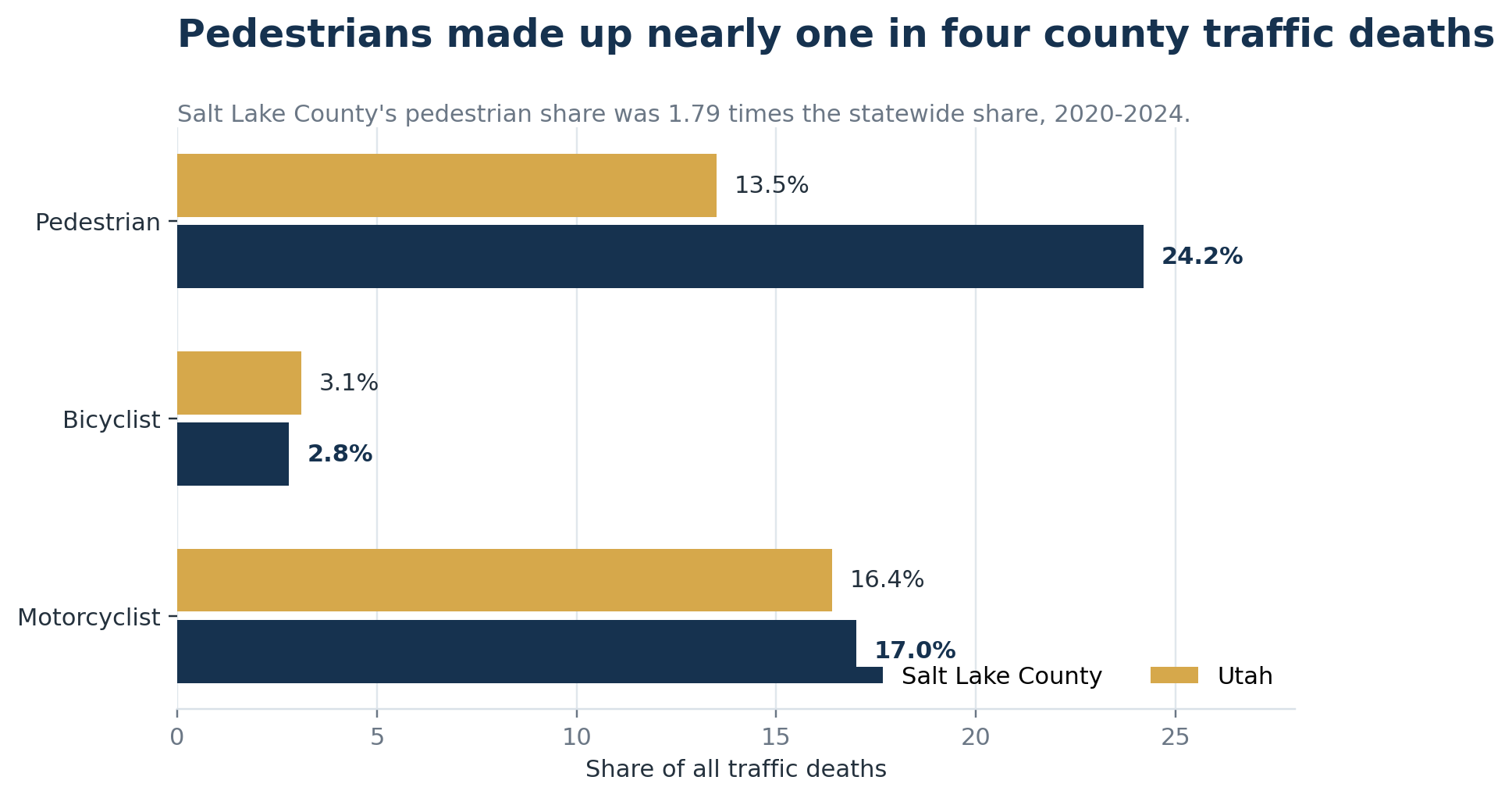 Bar chart comparing road-user shares of traffic deaths in Salt Lake County and Utah from 2020 through 2024. Pedestrians were 24.2% of county deaths and 13.5% statewide.
