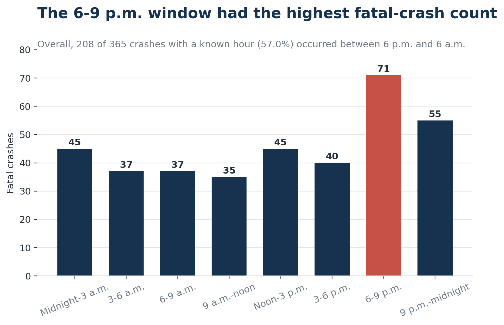Bar chart showing Salt Lake County fatal crashes by three-hour period, with the 6 to 9 p.m. window highest at 71 crashes.